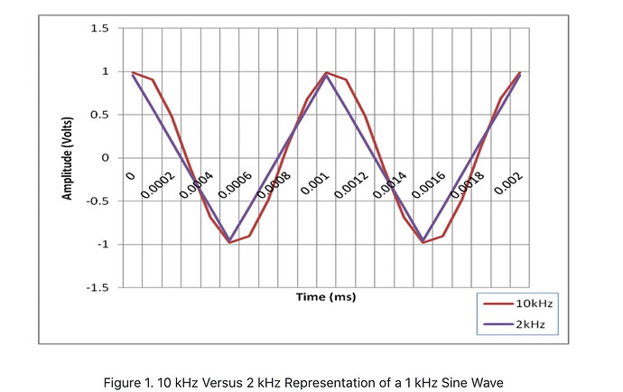 Sampling Rate Graphical Representation