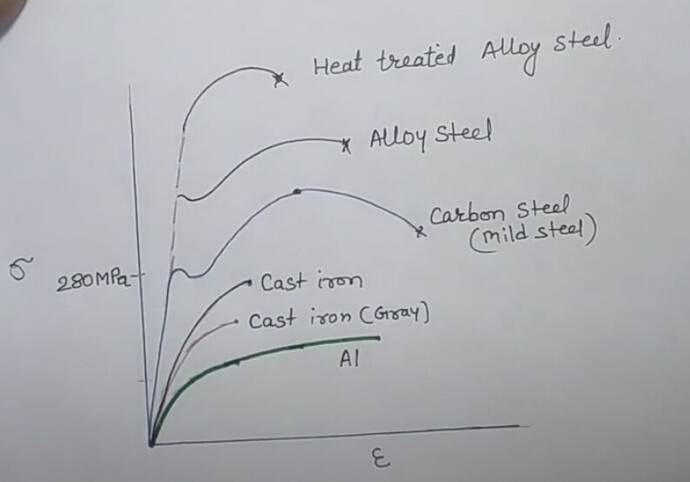 iAluminum vs. Steel Stress-Strain Curve