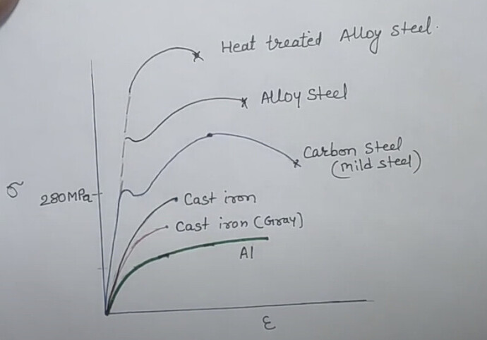 iAluminum vs. Steel Stress-Strain Curve