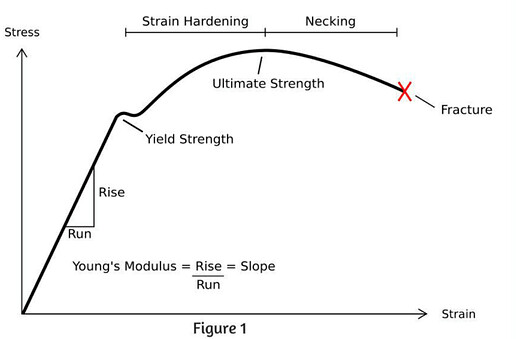 Strength vs. Stiffness