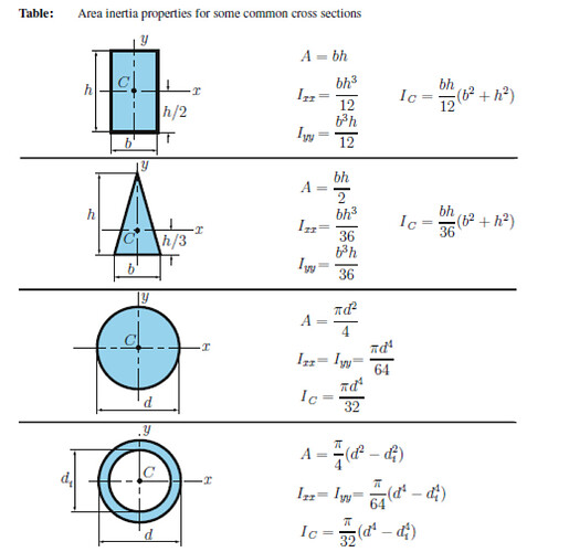 Area Moment of Inertia for Common Cross-Sections, Beam Deflection