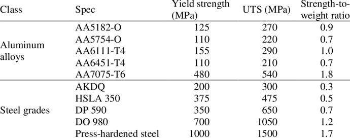 Yield Strength of Aluminum/Steel