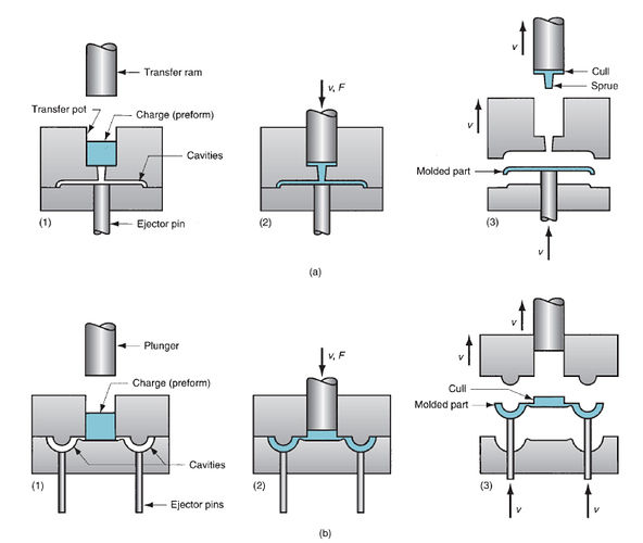 Transfer Molding Explained