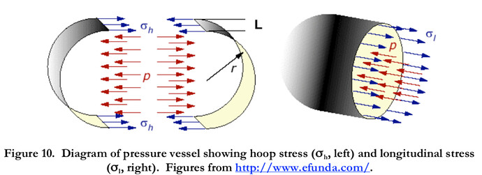 Thin-Walled Pressure Vessel