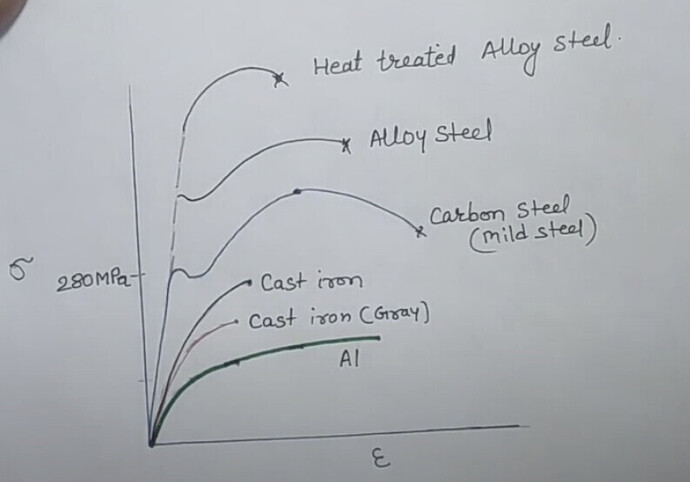 Aluminum & Steel Stress-Strain Curve