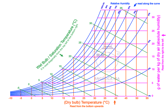 Labeled Psychometric Chart