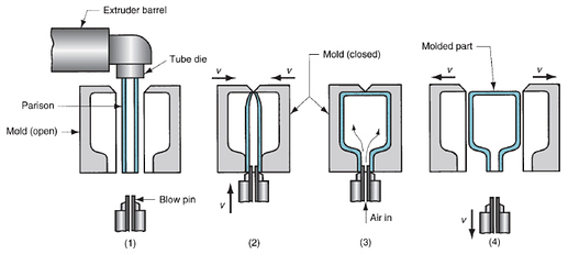 Extrusion Blow Molding