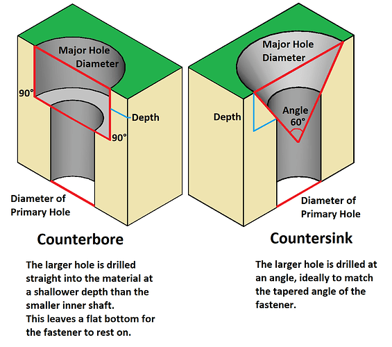 Counterbore vs. Countersink
