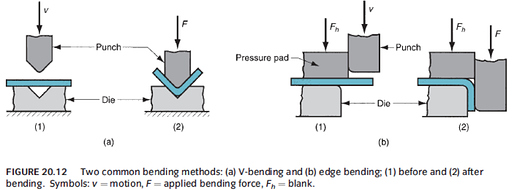 Sheet Metal Bending