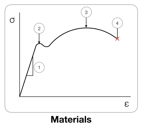 Stress-Strain Curve (Apple PD)