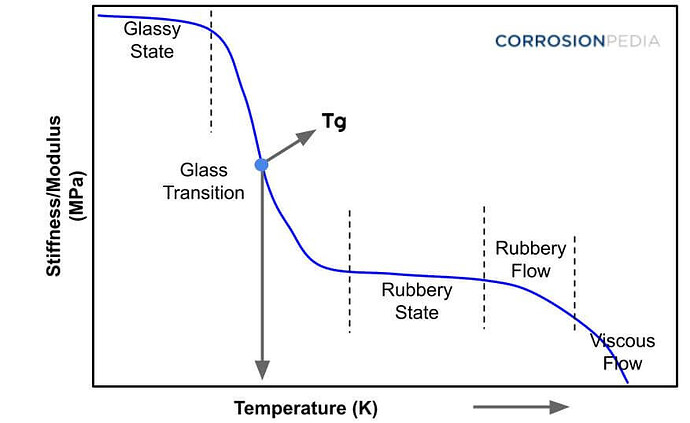 Plastic Glass Transition Temperature