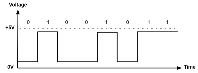 Digital Signal Waveform