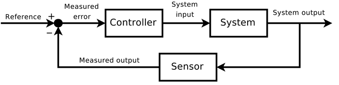 Closed-Loop Feedback Loop