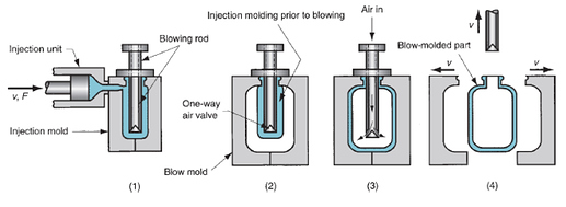 Injection Blow Molding