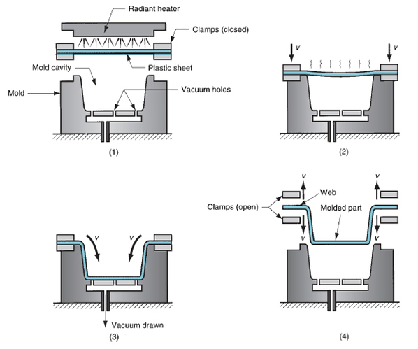 Vacuum Thermoforming Explained