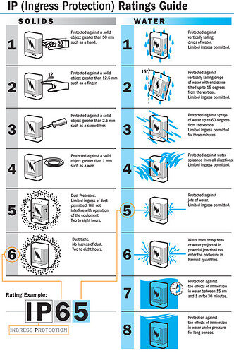 IP (Ingress Protection) Ratings Guide