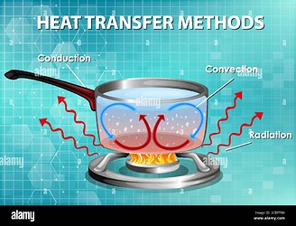 Boiling Water Heat Transfer Diagram