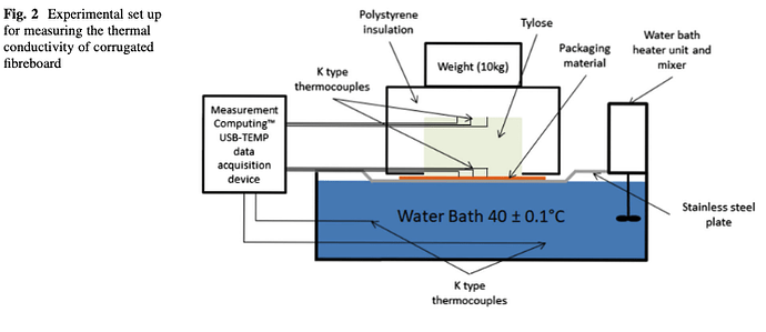 Thermal Conductivity of Corrugated Cardboard