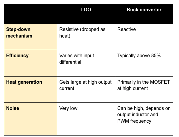 Buck Converter vs. LDO Table