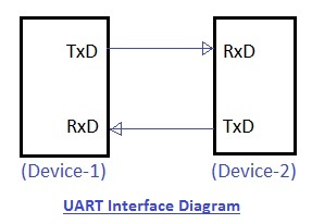 UART Interface Diagram