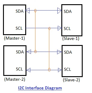 I2C Interface