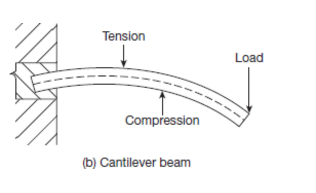 Wall-Supported Cantilever Beam, Tension & Compression Illustration