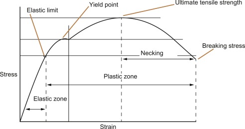 Labeled Stress-Strain Curve