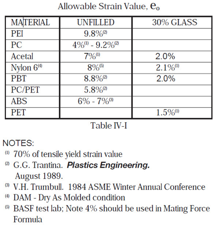 Snap Fit Allowable Strain