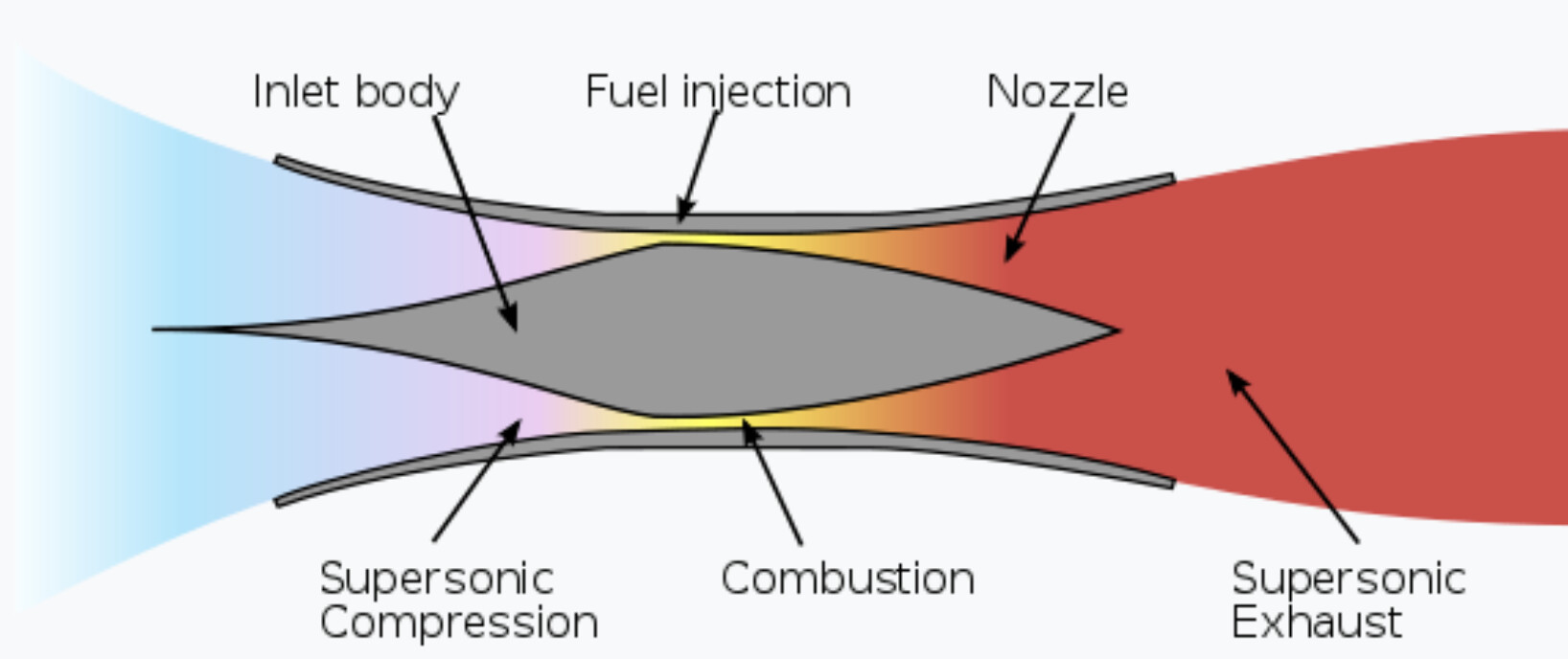 What s the difference between a ramjet and scramjet aerospace