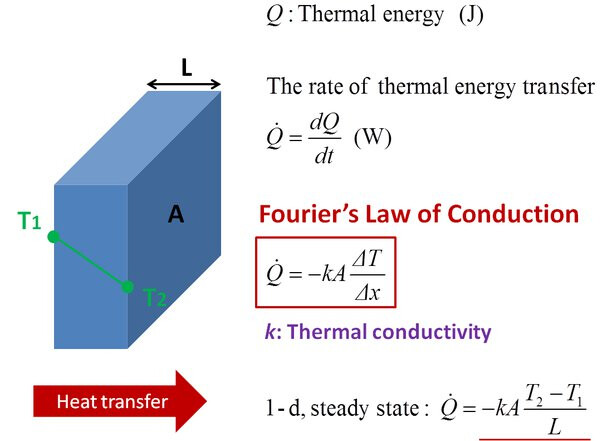 Fourier's Law