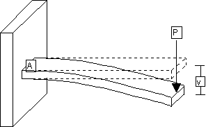 Wall-Mounted Cantilever Beam, Point Load (Apple)