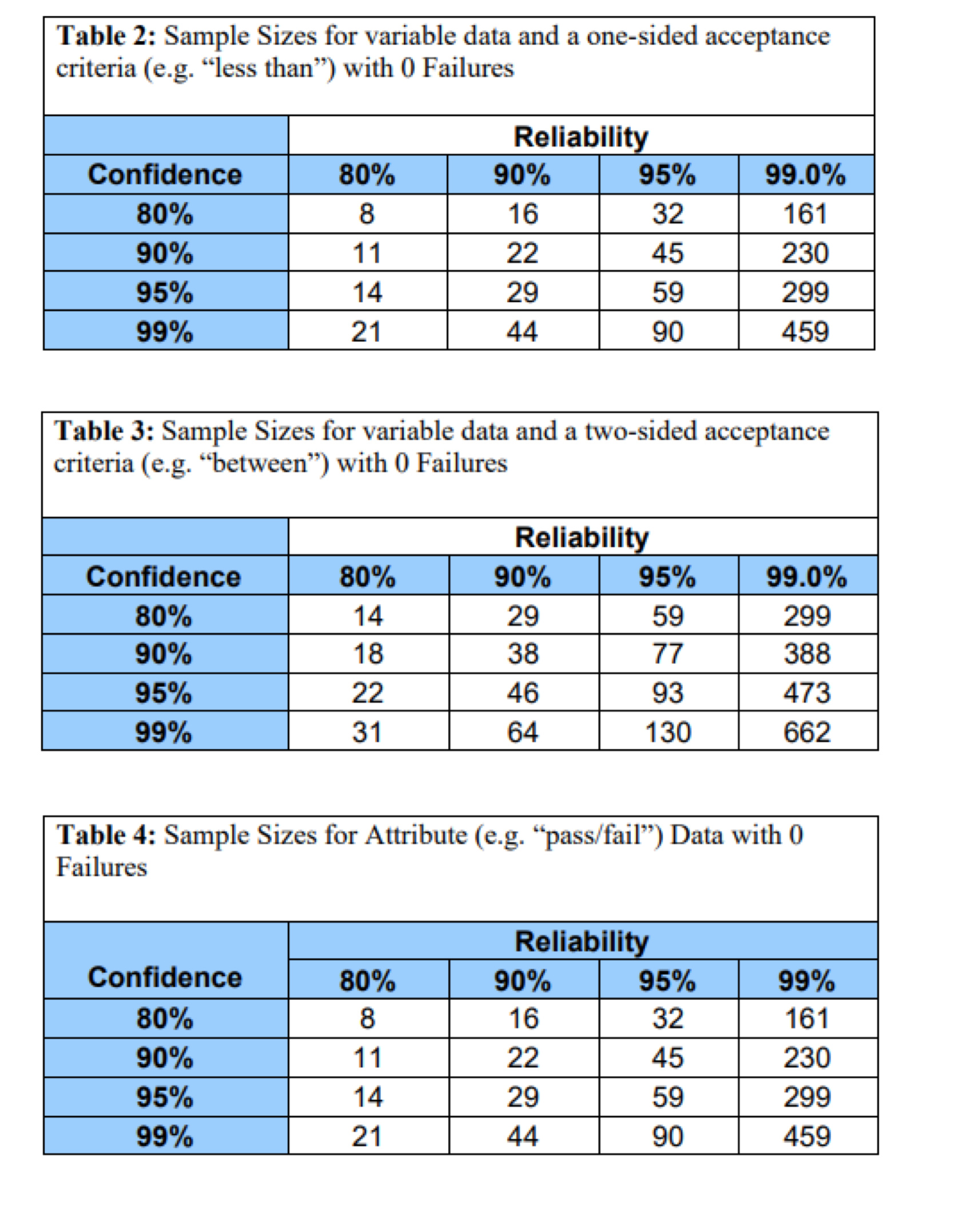 Sample product reliability testing