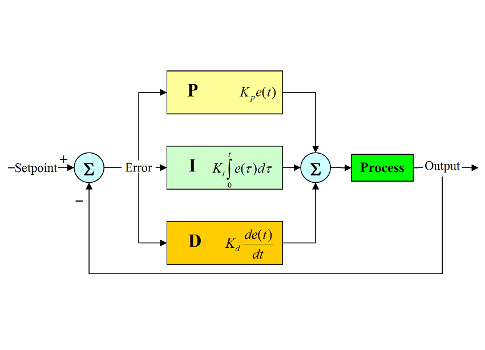 PID Controller