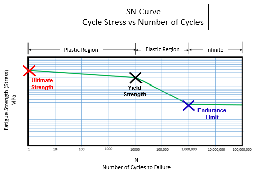 S-N Curve